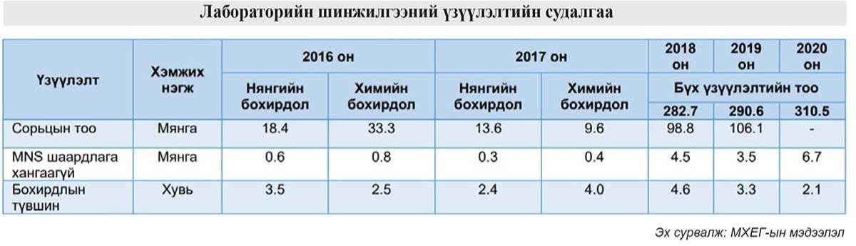 Аудит: Боомтын лабораториуд импортлогчдын худалдааны гэрээг цуцлах  эрсдэлтэй